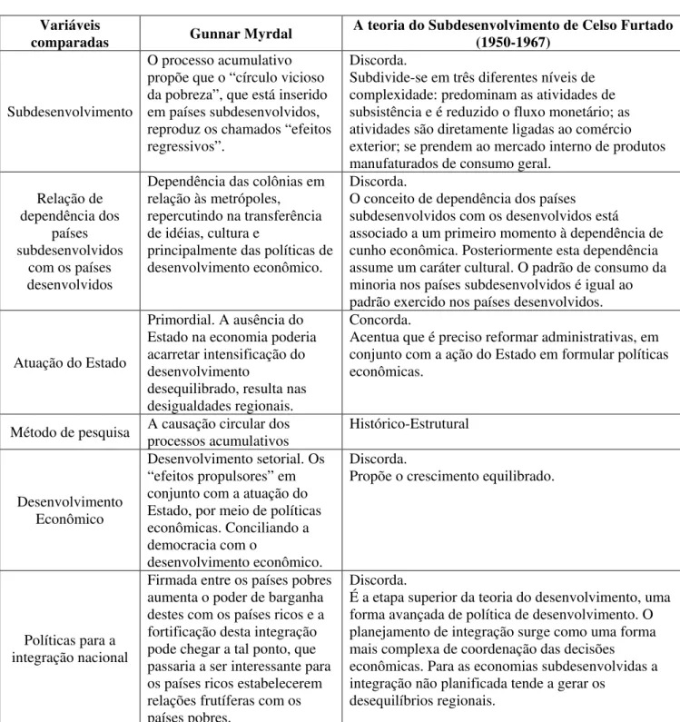 Tabela comparativa 7 – Celso Furtado e Gunnar Myrdal. 