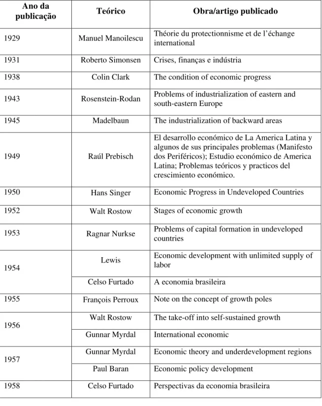 Tabela 1 – Relação das obras sobre o subdesenvolvimento produzidas nos anos  1929-1964 19