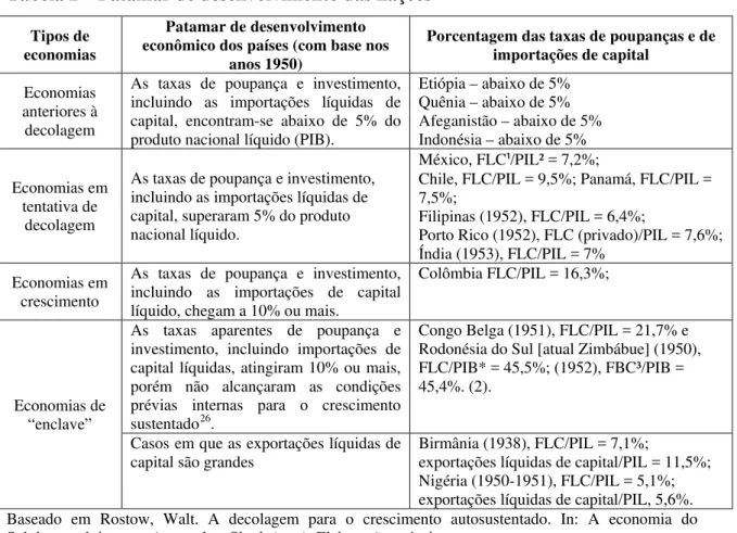 Tabela 2 – Patamar de desenvolvimento das nações 