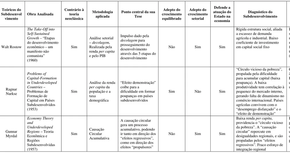 Tabela 4 - Comparação das teses do subdesenvolvimento