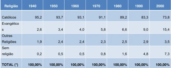 TABELA 1 – Religiões no Brasil de 1940 a 2000 (%)  92 . 