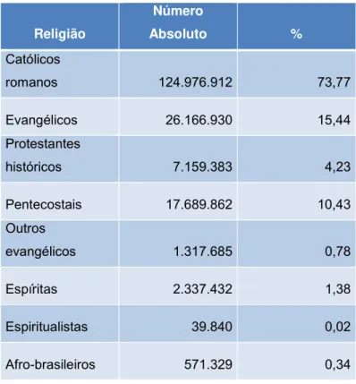 TABELA 2 – As religiões no Brasil em 2000 93 * 