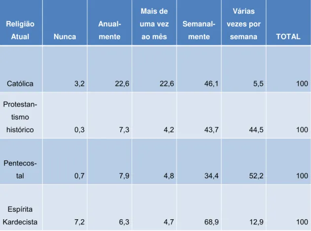 TABELA 3 - DISTRIBUIÇÃO DOS INDIVÍDUOS DE 16 A 65 ANOS, POR  FREQUÊNCIA AOS SERVIÇOS RELIGIOSOS, SEGUNDO A RELIGIÃO 