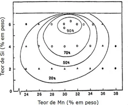 Figura 3.5  Efeito  dos  teores  de  Mn  e  Si  na  porcentagem  de  recuperação  de  forma da liga Fe-Mn-Si [17]