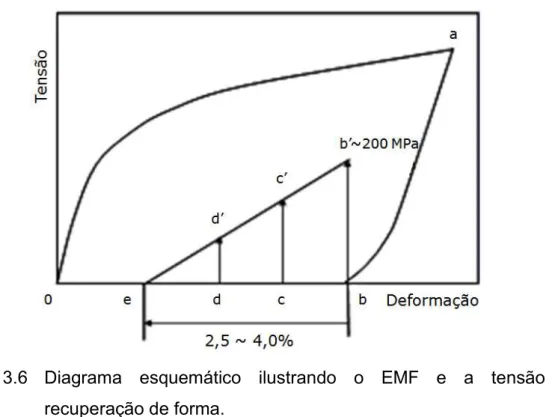 Figura 3.6  Diagrama  esquemático  ilustrando  o  EMF  e  a  tensão  de  recuperação de forma