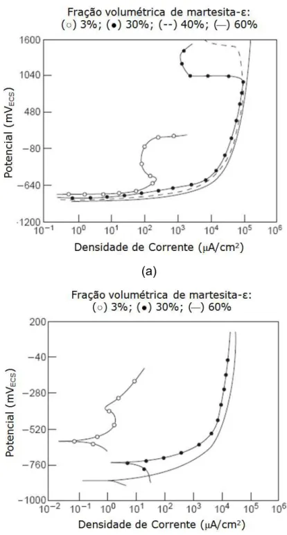 Figura 3.10 Efeito  da  fração  volumétrica  de  martensita-   sobr e  as  curvas  de  polarização  da  liga  Fe-30Mn-5Si  em  (a)  solução  de  Na 2 SO 4  1M  e  (b) solução de NaCl 3,5% [31]