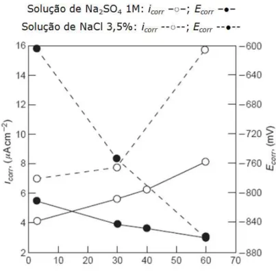 Figura 3.11 Efeito da fração volumétrica de martensita-  sobre a dens idade de  corrente de corrosão (i corr ) e E corr  da liga Fe-30Mn-5Si [31]