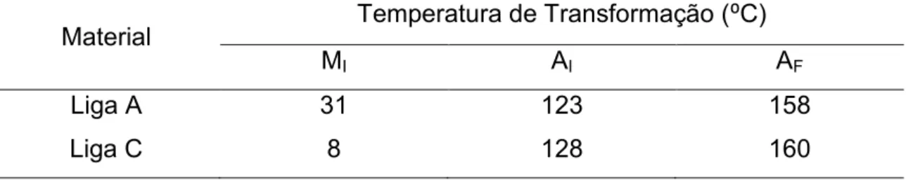 Tabela 5.1  Temperaturas  de  transformação  obtidas  através  de  curvas  de  DSC. 