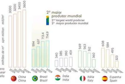 Figura 2.2  Principais produtores mundiais de revestimento cerâmico entre os  anos de 2006 e 2009 [9] 