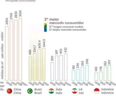 Figura 2.4  Principais consumidores mundiais de revestimento cerâmico entre  os anos de 2006 e 2009 [9]