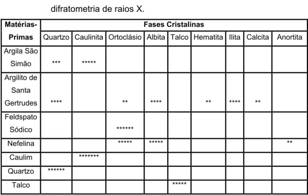 Tabela 3.2:  Análises  mineralógicas das matérias-primas obtidas por  difratometria de raios X