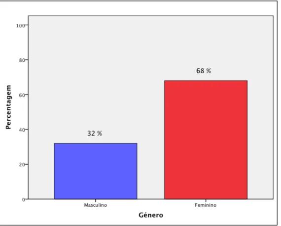 Figura 2 – Distribuição percentual relativamente ao género (n = 300, moda = género feminino) 