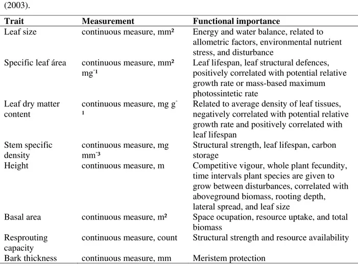 Table 1 Functional traits used to calculate functional diversity of woody species in a woodland  cerrado (21°58'05&#34;S, 47°52'10&#34;W, São Carlos, Brazil)