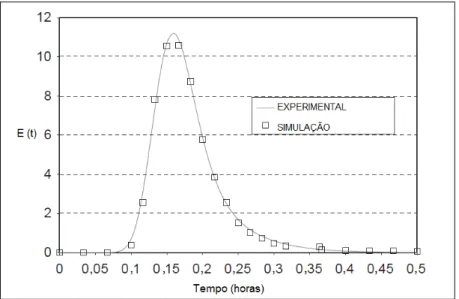 Figura 2.6: Curva de distribuição de tempo de residência obtida por SHEEHAN et al. (2005)