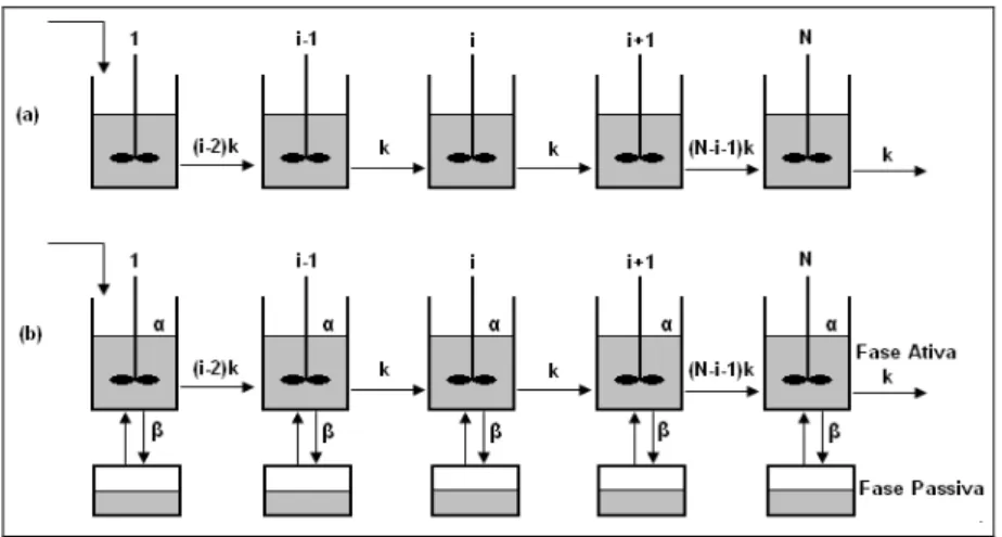 Figura 2.7: Representação esquemática dos modelos propostos por DUCHESNE et al. (1996): 