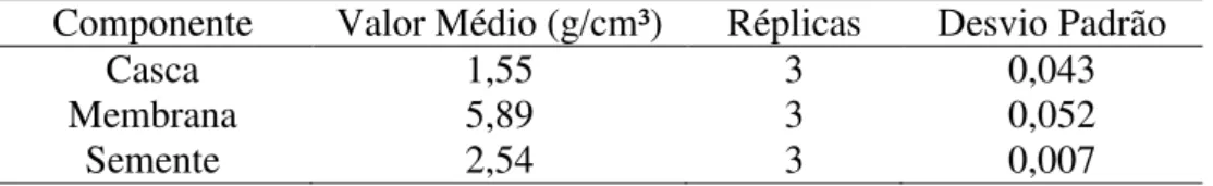 Tabela 4.2: Valores de massa específica real para amostras do resíduo. 