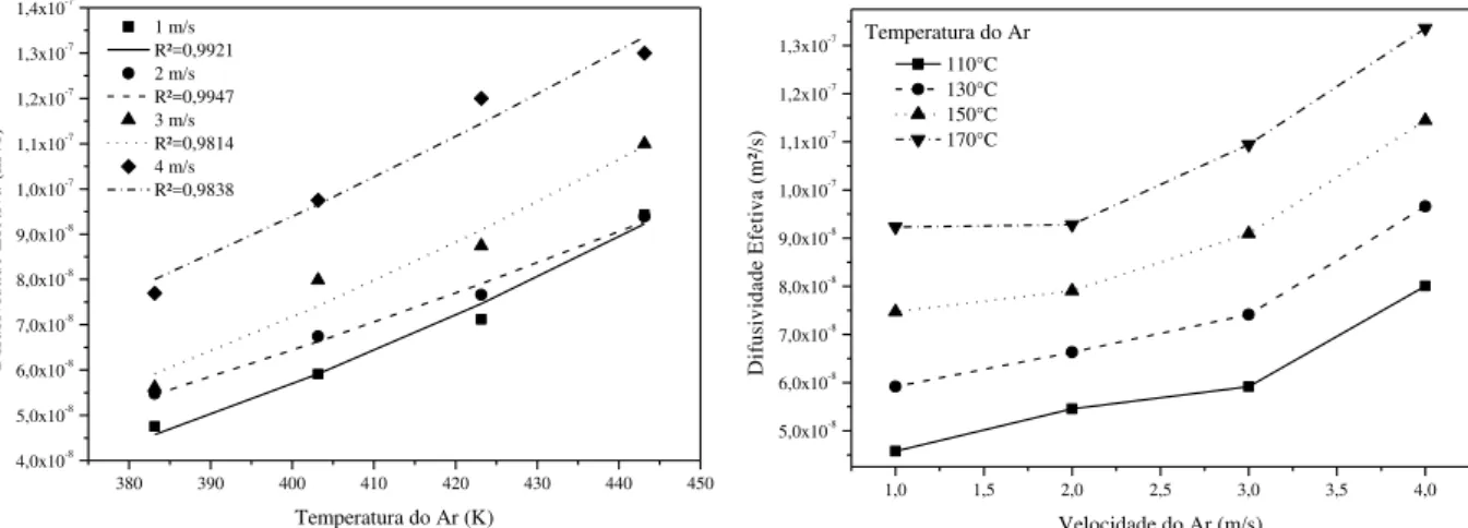 Figura 4.5: Difusividade efetiva em função da  temperatura para diferentes velocidades do ar