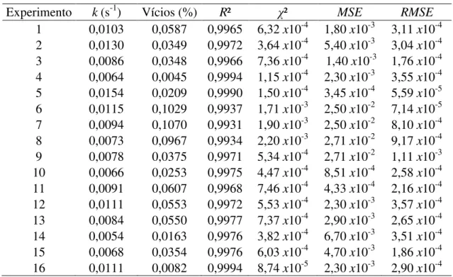 Tabela 4.6: Resultado estatístico da estimação por mínimos quadrados para o modelo de  Lewis