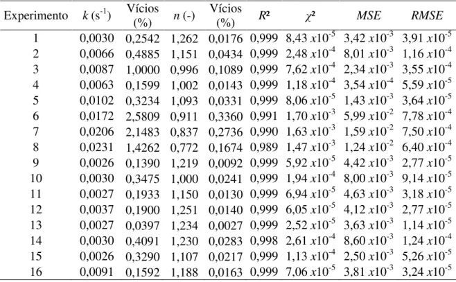 Tabela 4.8: Resultado estatístico da estimação por mínimos quadrados para o modelo de  Page