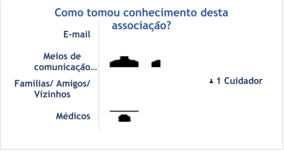 Figura 7 - Pictograma alusivo às fontes de informação referentes à toma de conhecimento da Associação  Alzheimer Portugal 