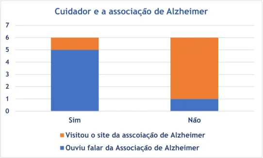 Figura 10 - Gráfico de barras empilhadas referente ao ter conhecimento da associação de Alzheimer e  consulta do site desta 