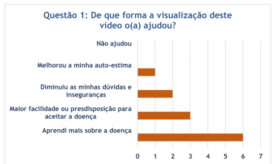 Figura 11 - Gráfico de barras horizontais referente a auxílio proporcionado pela visualização do vídeo  