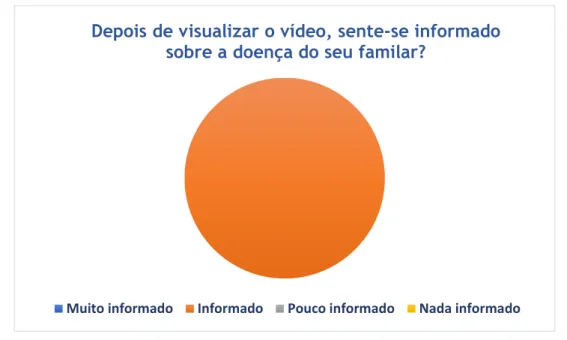 Figura  13  -  Gráfico  circular  alusivo  o  grau  de  informação  relativa  à  demência  após  a  visualização  do  vídeo 