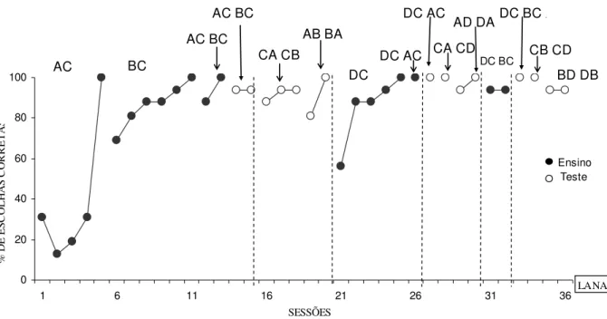 Figura 3. Porcentagens de escolhas corretas de Lana em sessões de ensino da tarefa de escolha de acordo com o  modelo das relações AC, BC, DC, indicados pelos pontos preenchidos e nos testes de simetria CA BC, CA CD, CB  CD e de equivalência AB BA, AD DA, 