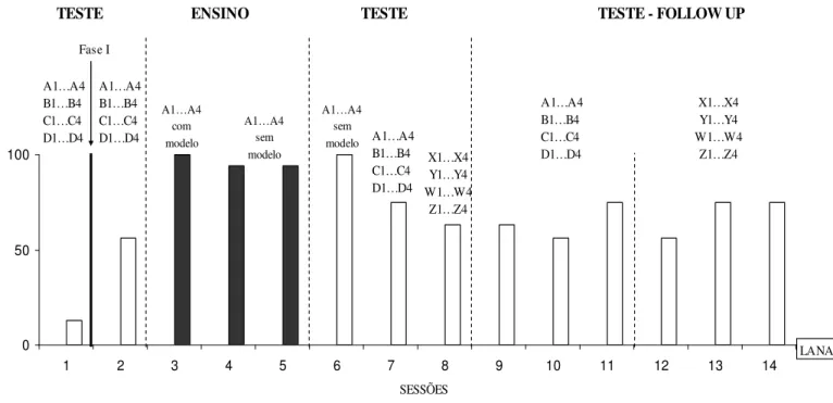 Figura 4. Porcentagem de escolhas corretas de Lana em sessões de ensino e teste de sequência, correspondente a  Fase II e testes de sequência e generalização de função realizados no Follow Up