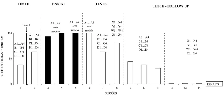 Figura 6. Porcentagem de escolhas corretas de Renato em sessões de ensino e teste de sequência, correspondente a  Fase II e testes de sequência e generalização realizados no Follow Up