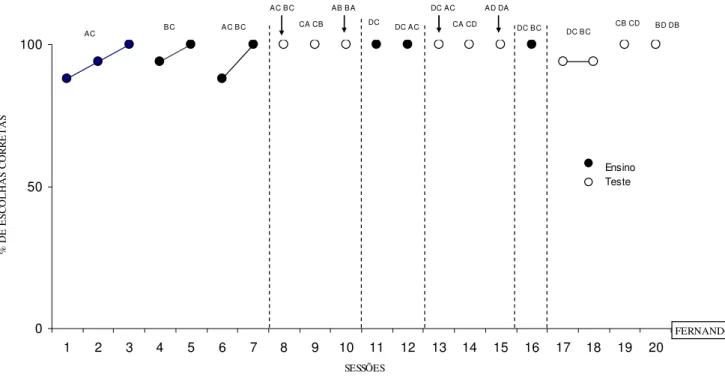 Figura  9.  Porcentagens  de  escolhas  corretas  de  Fernando  em  sessões  de  ensino  da  tarefa  de  emparelhamento  de  escolha  de  acordo  com  o  modelo  das  relações  AC,  BC,  DC,  indicados  pelos  pontos  preenchidos  e  nos  testes  de  simet
