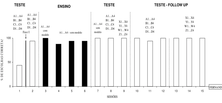 Figura  10.  Porcentagem  de  escolhas  corretas  de  Fernando  em  sessões  de  ensino  e  teste  de  sequência,  correspondente  a  Fase  II  e  testes  de  sequência  e  generalização  realizados  no  Follow  Up