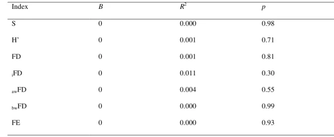 TABLE 2.  Slope  (b),  coefficient  of  determination  (R 2 ),  and  p-values  (p)  for  simple  linear 1 