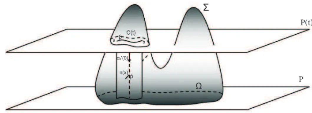 Figura 5.2: Construção do retângulo Π e da reta η.