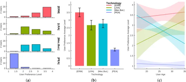 Figure 5. Task 2-user preference level in single-click actions using four different haptic technologies: