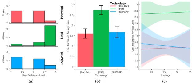 Figure 7. Task 4-moving through an YouTube video using three different haptic technologies: