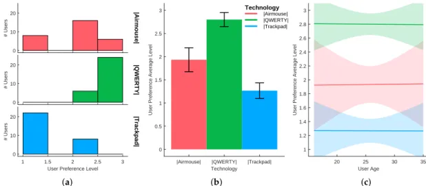 Figure 8. Task 5-text input using three different haptic technologies: (a) distribution per treatment, (b) mean and standard deviation, (c) evaluation function of users’ age.