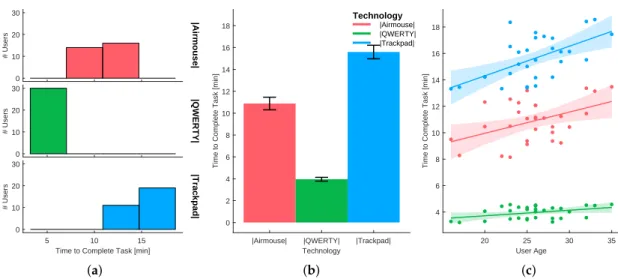 Figure 9. Task 5-time needed for typing the word “ronaldo” using three different haptic technologies: