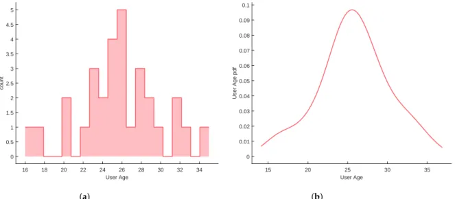 Figure 4. Users’ age characterization; (a) Age histogram; (b) Probability density function of users’ age.