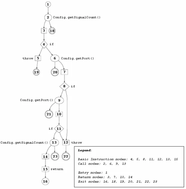 Figure 3. Control-Flow Graph for the method  Controller.reconfigure(Config).
