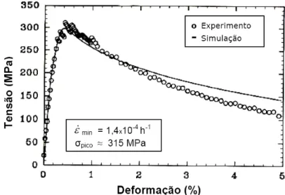 Figura 2.3 Previsão da curva de tração a quente. Gráfico adaptado de Osgerby  e Dyson [6]