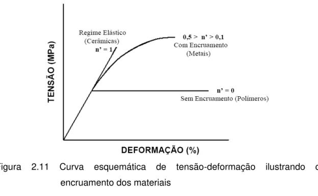 Figura  2.11  Curva  esquemática  de  tensão-deformação  ilustrando  o  encruamento dos materiais  