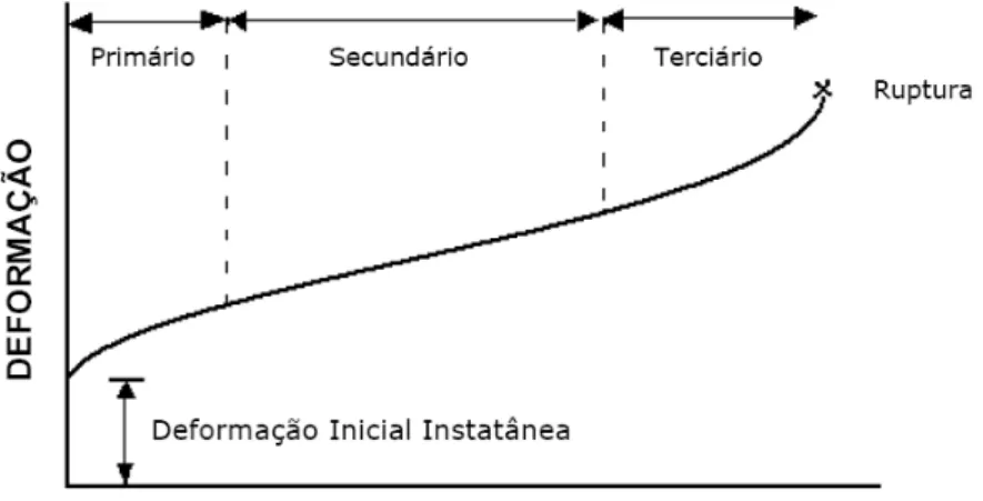 Figura 2.15 Curva típica de um ensaio de fluência de um material submetido a  uma carga constante