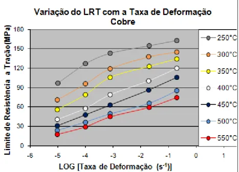 Figura  4.11  Variação  do  Limite  de  Resistência  a  Tração  com  a  Taxa  de  Deformação 