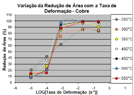 Figura 4.16 Variação da Redução de Área com a Taxa de Deformação 