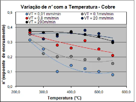 Figura 4.17 Variação do expoente de encruamento com a temperatura, nos 5  níveis de velocidade de tração 