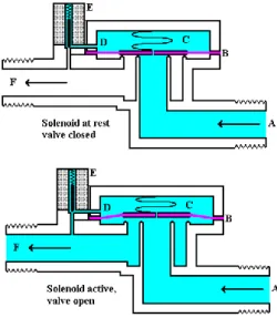 Figura 5.6 – Ilustração que mostra o funcionamento geral de uma válvula solenoide;  