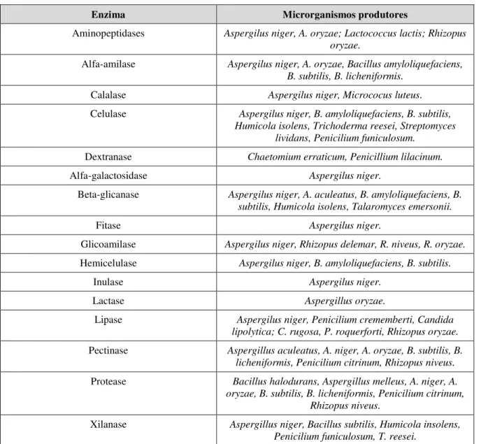 Tabela 2.3 Exemplos de enzimas comerciais obtidas a partir de microrganismos (BON et al., 2008)