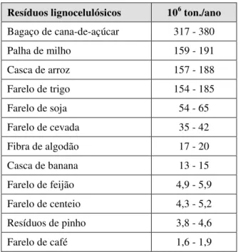 Tabela 2.6 Resíduos lignocelulósicos gerados de diferentes fontes agrícolas (SANCHES, 2009)