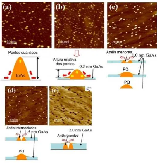 Figura 2.4: Imagens AFM, mostrando pontos quânticos de InAs cobertos com camadas de GaAs de (a) 0 nm, (b) 0,3 nm, (c) 1, (d) 1,5 e (e) 2 nm